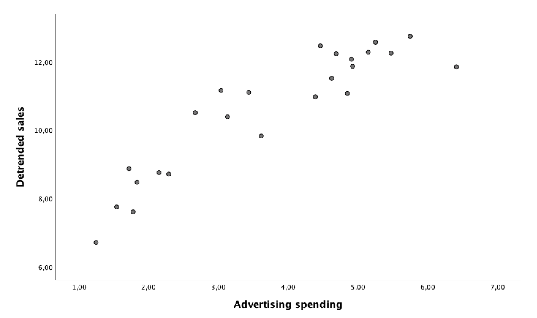 Korrelationsanalyse in SPSS